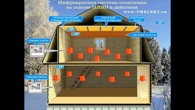 Инфракрасное отопление частного дома на основе ПЛЭН смотреть онлайн