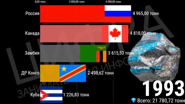 Лучшие страны по добыче кобальта (1970-2019) [ИНФОГРАФИКА] смотреть онлайн