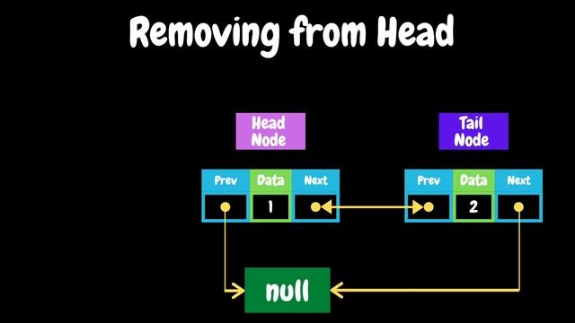 Data Structures - 8 | Doubly-Linked List | Tamil смотреть онлайн