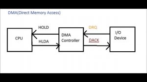 Direct Memory Access (DMA)