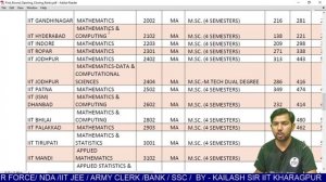 IIT JAM 2021 Result|Opening & Closing Rank in different IITs with Sub. wise & Category Wise JAM 202