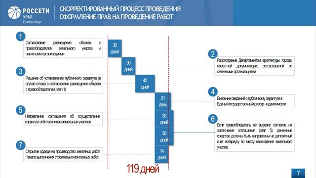 Текущие вопросы технологического присоединения потребителей. Пути решения.
