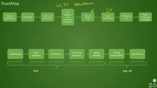 PD Lec 1 - Introduction to Physical Design | Tutorial | VLSI