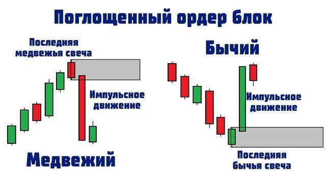 Что Такое Ордер Блок??? Секретная методика получения прибыли