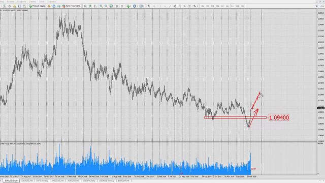 Форекс прогноз на сегодня, 02.03.20. Евро доллар, EURUSD смотреть онлайн