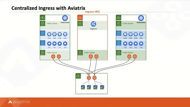 Dedicated VPC Design for Ingress using ALB/NLB with Amazon EKS смотреть онлайн
