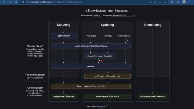 Lifecycle Methods App Life Cycle Methods in React App | Advanced Life Cycle Methods | React ...