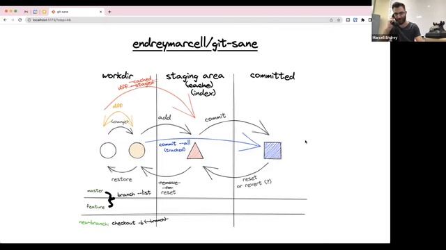 Rethinking git command names (Prezi's Draft Conf #3) смотреть онлайн