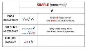 ОБЗОР 12 ВРЕМЁН АНГЛИЙСКОГО ЯЗЫКА