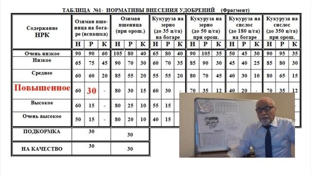 Методика расчета потребности в удобрениях