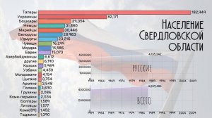 Население Свердловской области.Национальный и этнический состав Екатеринбурга.Статистика.Инфографик