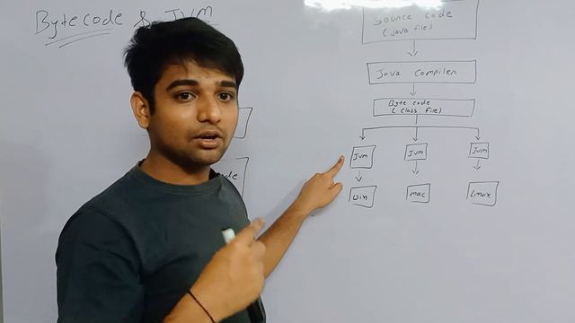 Concept of ByteCode and JVM | Hindi | JAVA Programming