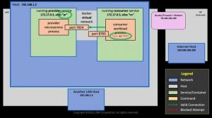 Technical Details About Service Networking in Open-Horizon