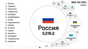 ВВП ПО ППС СТРАН БЫВШЕГО СССР 1992-2026.РЕЙТИНГ СТРАН.СТАТИСТИКА.ИНФОГРАФИКА.ВВП СТРАН СНГ