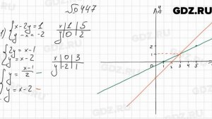 № 447 - Алгебра 9 класс Мерзляк
