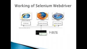 1. Selenium WebDriver || Java || Introduction.