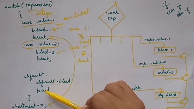 switch statement in C | Malayalam tutorial смотреть онлайн