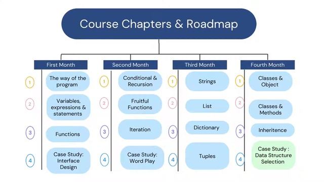 Python Course | Introduction to Python | Python Roadmap | Python Course In Hindi | #tech #technolog