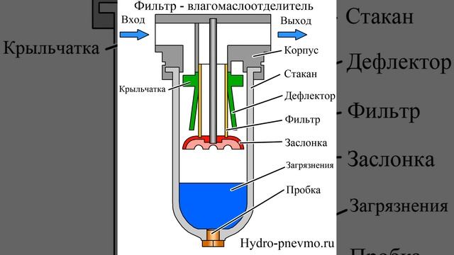 Устройсто и работа влагомаслоотделителя
