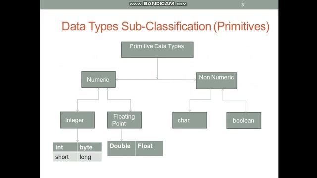 What are data types in Java? [Core Java Basics]
