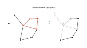 Топологическая сортировка графа
