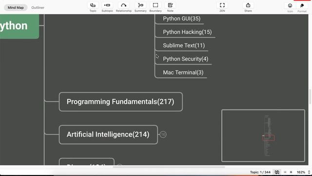Mindmap of Related topics of Web Development & Django