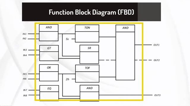 PLC Programming Language Types( LD, SFC, FBD, ST and IL), PLC Course 5