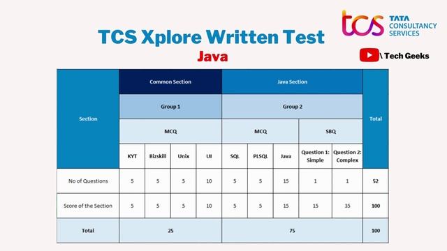 All about TCS Xplore Program | Exam Pattern | How to get 60,000 incentives at the time of joining?