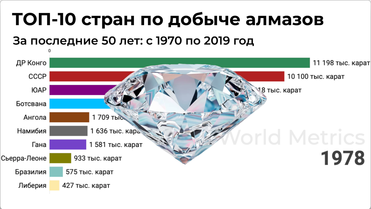 Субъект добычи алмазов. Страны Лидеры по добыче алмазов. Лидирующие страны по добыче алмазов. Лидеры по добыче алмазов в мире. Топ стран по добыче алмазов.