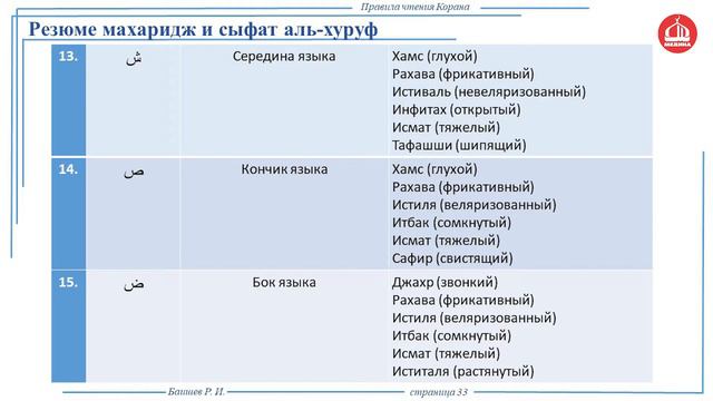 Правила чтения Корана. Тема: Резюме махаридж и сыфат аль-хуруф.