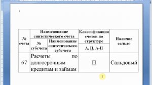 Счет 67 "Расчеты по долгосрочным кредитам и займам" | Бухгалтерские счета | Бухгалтерия | Бухучет