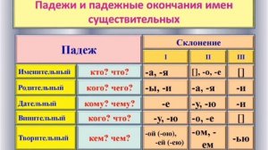 Рус тили грамматикаси || Рус тилида Падежлар || Рус тили тез ва осон