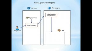 1C Багетная мастерская. Документооборот