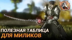 ArcheAge. Как правильно одеть милика? Таблица подбора параметров