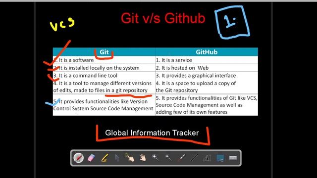 Git v/s GitHub in hindi | Easy Explanation with Example in hindi | смотреть онлайн