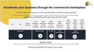 Increase Your SaaS and PaaS Solution Sales with Microsoft Commercial Marketplaces (на русско