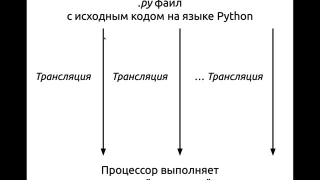 Компиляция Vs. Интерпретация