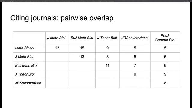 CADRE Fellows Webinar: Comparative analysis of legacy and emerging journals in mathematical biology смотреть онлайн