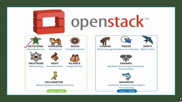 An Introduction to Openstack