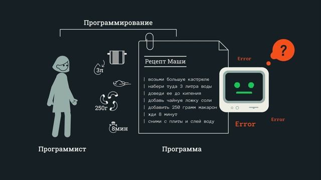 1. Что такое программирование?