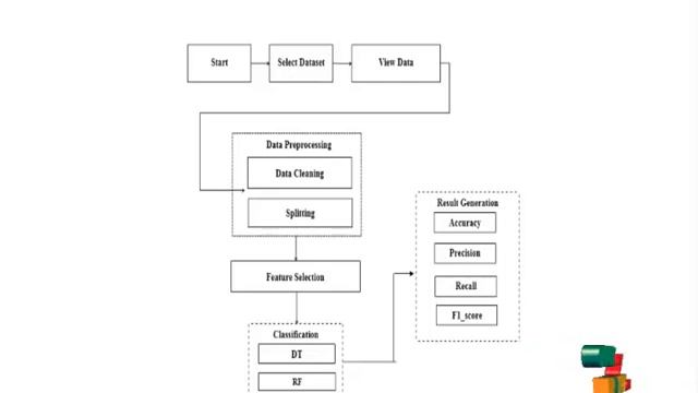 Python Machine Learning Projects - Intrusion Detection on Power Grids - ClickMyProject смотреть онлайн