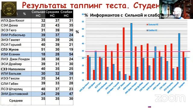 С.Л. Коваль. г. Москва. "Взаимосвязь силы и лабильности ЦНС и психологического типа человека." смотреть онлайн