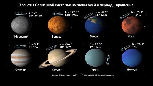 Планеты Солнечной системы: наклоны осей и периоды вращения смотреть онлайн