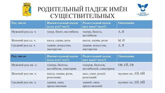 Формообразование, значение и употребление родительного падежа существительных