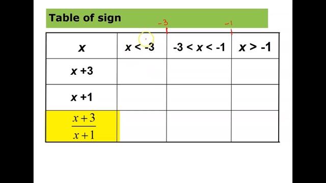 Rational inequality by table of sign смотреть онлайн