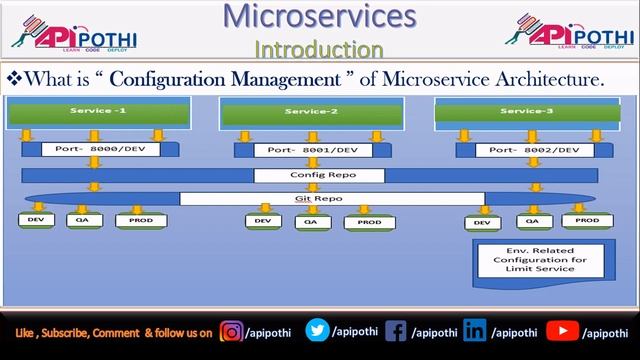 1.MICROSERVICE: Microservice Architecture Introduction | Microservice Spring Boot Tutorial |APIPOTH