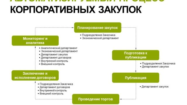 Автоматизация закупочной деятельности по 223-ФЗ - Система Корпоративные закупки смотреть онлайн