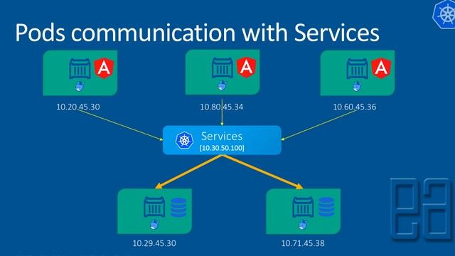 Part 7 - Understanding Kubernetes Services | Kubernetes for testers