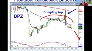 High profit candlestick patterns Market direction May 8, 2023