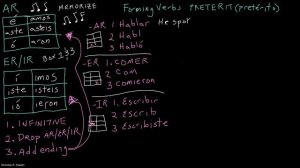 PRETERIT: How to conjugate regular verbs in the PRETÉRITO